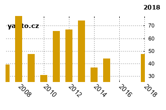 OpelAstra - graf spolehlivosti umstn v przkum