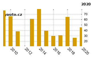 OpelCorsa - graf spolehlivosti umstn v przkum