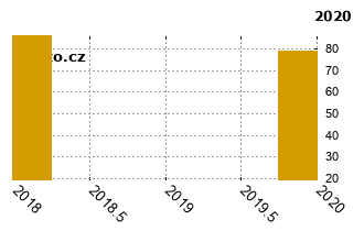 OpelCorsa - graf spolehlivosti umstn v przkum