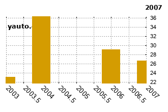 OpelFrontera - graf spolehlivosti umstn v przkum