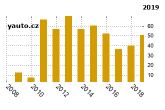 OpelMeriva - graf spolehlivosti umstn v przkum