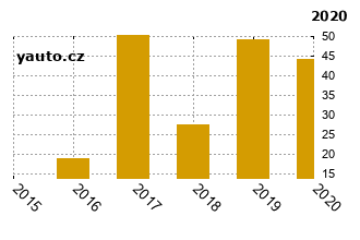 OpelMeriva - graf spolehlivosti umstn v przkum