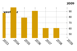 OpelOmega - graf spolehlivosti umstn v przkum