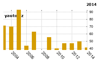 OpelVectra - graf spolehlivosti umstn v przkum
