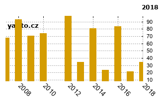 OpelZafira - graf spolehlivosti umstn v przkum