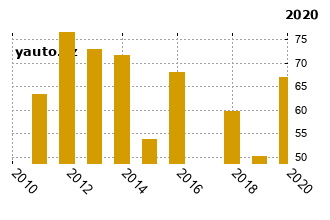 Opel Zafira - graf spolehlivosti umístění v průzkum