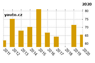 Opel Zafira - graf spolehlivosti umístění v průzkum