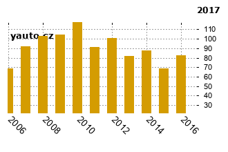RenaultClio - graf spolehlivosti umstn v przkum