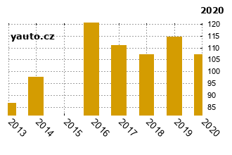 RenaultClio - graf spolehlivosti umstn v przkum