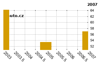 RenaultEspace - graf spolehlivosti umstn v przkum