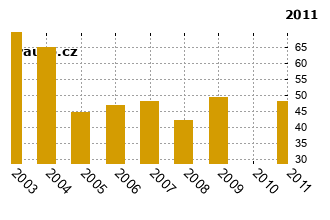 RenaultEspace - graf spolehlivosti umstn v przkum