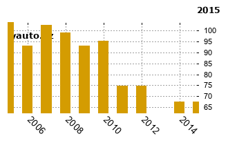 RenaultKangoo - graf spolehlivosti umstn v przkum