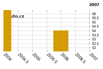 RenaultLaguna - graf spolehlivosti umstn v przkum