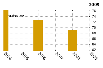 RenaultMgane - graf spolehlivosti umstn v przkum