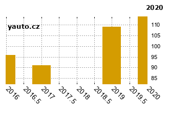 RenaultMgane - graf spolehlivosti umstn v przkum