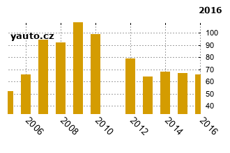 RenaultScnic - graf spolehlivosti umstn v przkum