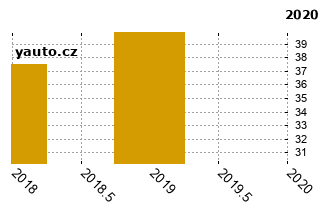 RenaultScnic - graf spolehlivosti umstn v przkum
