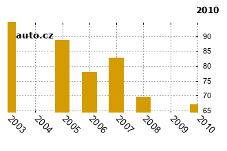 RenaultTwingo - graf spolehlivosti umstn v przkum
