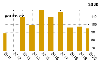 RenaultTwingo - graf spolehlivosti umstn v przkum
