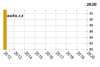 SeatAlhambra - graf spolehlivosti umstn v przkum