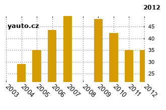 SeatIbiza - graf spolehlivosti umstn v przkum
