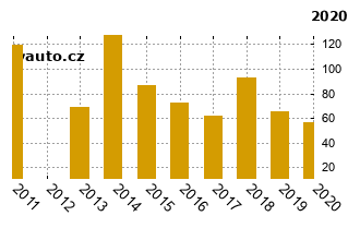 SeatIbiza - graf spolehlivosti umstn v przkum