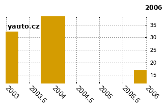 SuzukiBaleno - graf spolehlivosti umstn v przkum