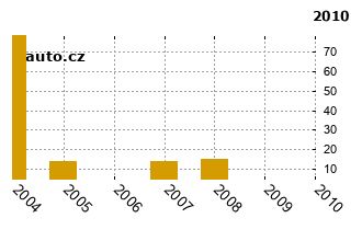 SuzukiGrand Vitara - graf spolehlivosti umstn v przkum
