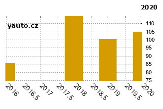SuzukiJimmy - graf spolehlivosti umstn v przkum