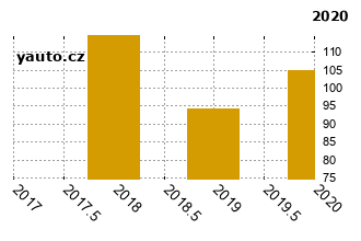 SuzukiJimmy - graf spolehlivosti umstn v przkum