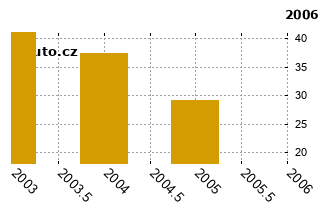 SuzukiSwift - graf spolehlivosti umstn v przkum
