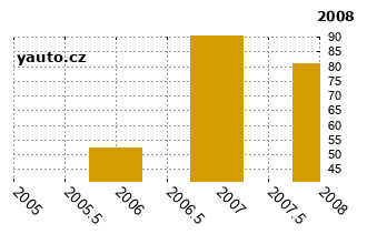 SuzukiSwift - graf spolehlivosti umstn v przkum