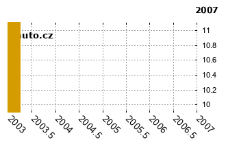 SuzukiVitara - graf spolehlivosti umstn v przkum