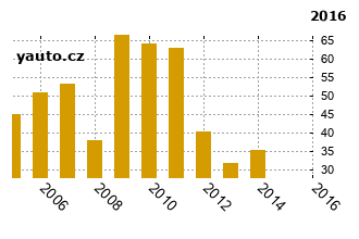 Škoda Octavia - graf spolehlivosti umístění v průzkum