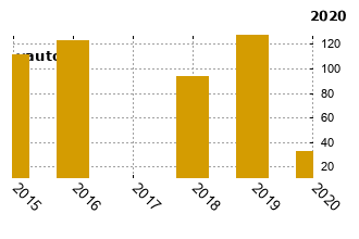 Škoda Octavia - graf spolehlivosti umístění v průzkum