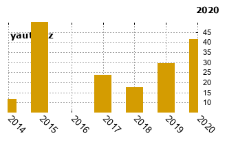 ToyotaYaris - graf spolehlivosti umstn v przkum