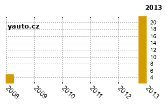 PorscheCayenne - graf spolehlivosti umstn v przkum