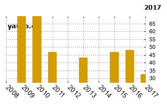 HyundaiMatrix - graf spolehlivosti umstn v przkum