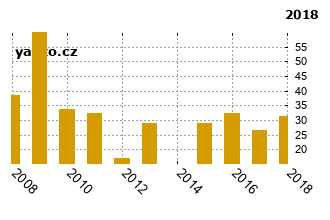 HyundaiGetz - graf spolehlivosti umstn v przkum