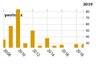 HyundaiGetz - graf spolehlivosti umstn v przkum