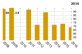CitronC2 - graf spolehlivosti umstn v przkum