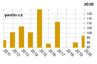 HyundaiTuscon - graf spolehlivosti umstn v przkum