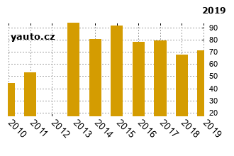 RenaultModus - graf spolehlivosti umstn v przkum