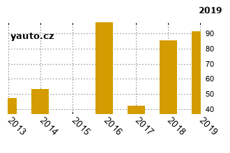 RenaultModus - graf spolehlivosti umstn v przkum