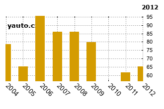CitronBerlingo - graf spolehlivosti umstn v przkum
