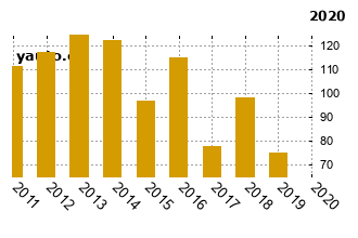 CitronBerlingo - graf spolehlivosti umstn v przkum