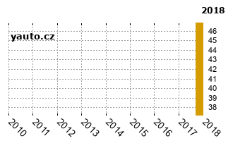 OpelSignum - graf spolehlivosti umstn v przkum