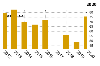 CitronC1 - graf spolehlivosti umstn v przkum