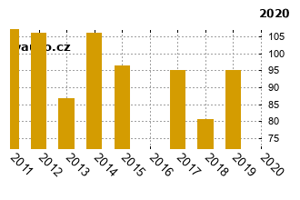 CitronC3 - graf spolehlivosti umstn v przkum