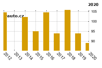 CitronC3 - graf spolehlivosti umstn v przkum